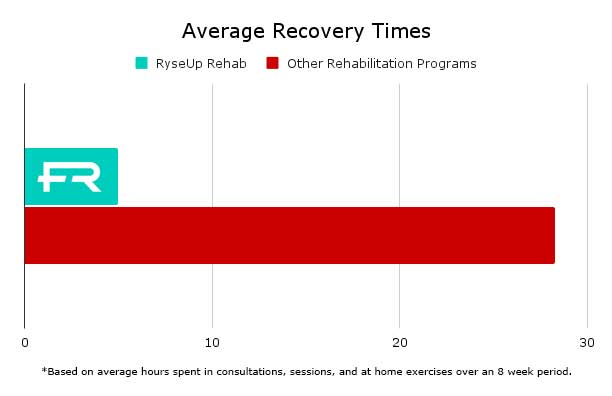 Average-Recovery-Times-Ryse-Up-V2